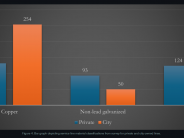 Bar graph showing service line materials